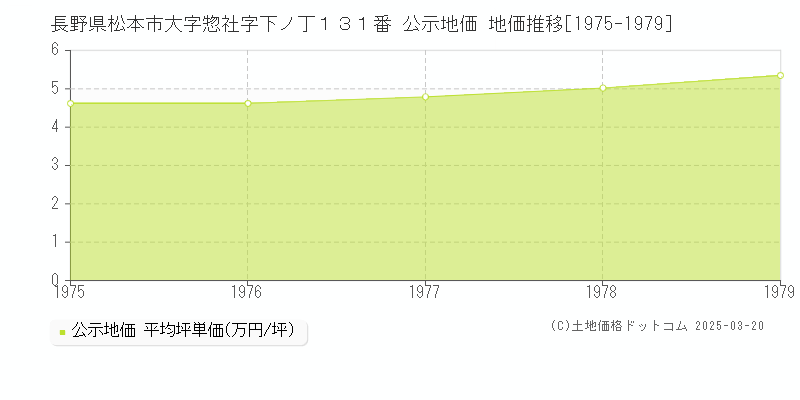 長野県松本市大字惣社字下ノ丁１３１番 公示地価 地価推移[1975-1979]