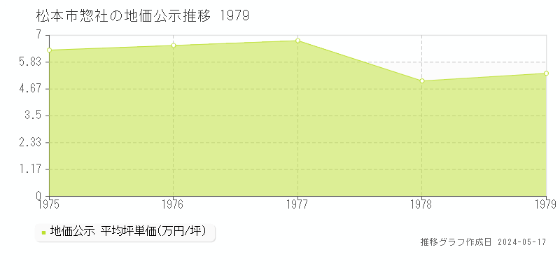 松本市惣社の地価公示推移グラフ 