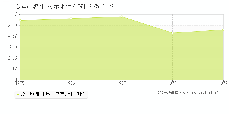 惣社(松本市)の公示地価推移グラフ(坪単価)[1975-1979年]