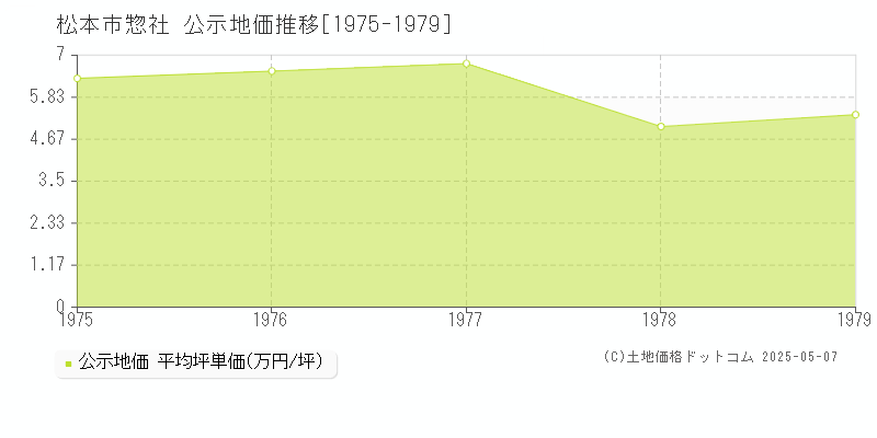 松本市惣社の地価公示推移グラフ 