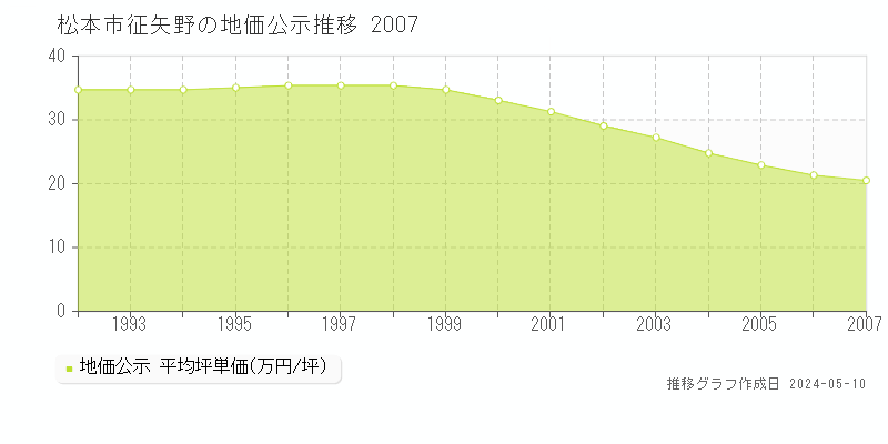 松本市征矢野の地価公示推移グラフ 