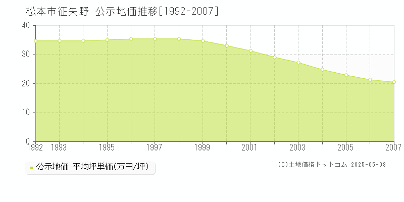 征矢野(松本市)の公示地価推移グラフ(坪単価)[1992-2007年]