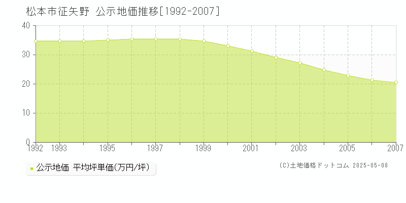 松本市征矢野の地価公示推移グラフ 