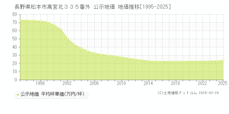 長野県松本市高宮北３３５番外 公示地価 地価推移[1995-2025]