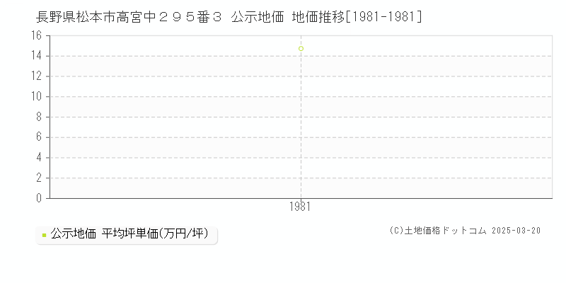 長野県松本市高宮中２９５番３ 公示地価 地価推移[1981-1981]