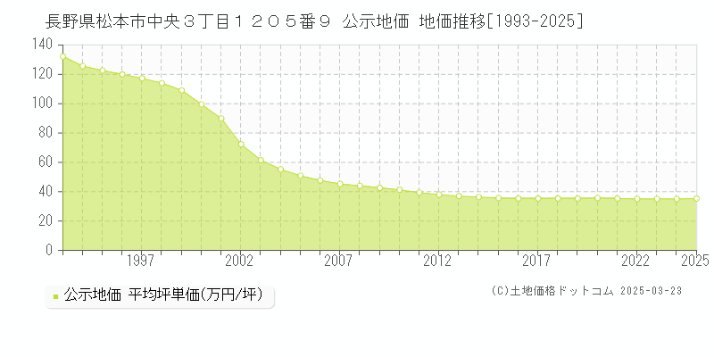 長野県松本市中央３丁目１２０５番９ 公示地価 地価推移[1993-2025]