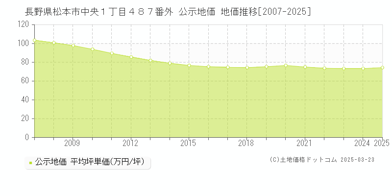 長野県松本市中央１丁目４８７番外 公示地価 地価推移[2007-2025]