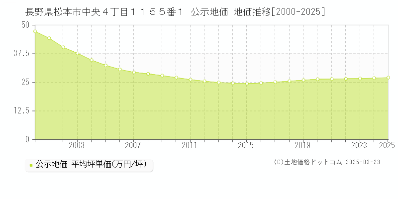 長野県松本市中央４丁目１１５５番１ 公示地価 地価推移[2000-2025]