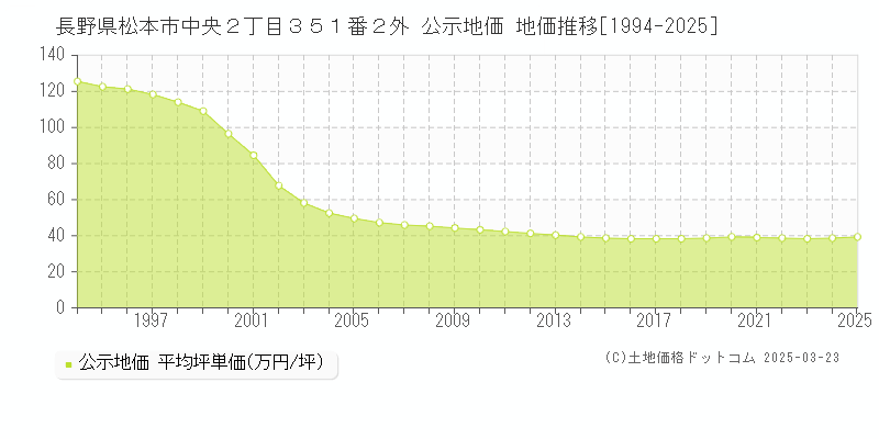 長野県松本市中央２丁目３５１番２外 公示地価 地価推移[1994-2025]