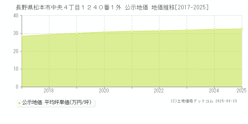 長野県松本市中央４丁目１２４０番１外 公示地価 地価推移[2017-2025]