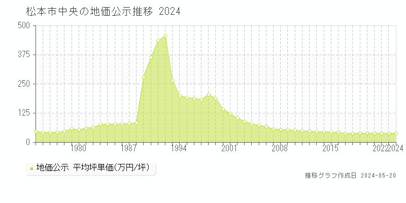 松本市中央の地価公示推移グラフ 
