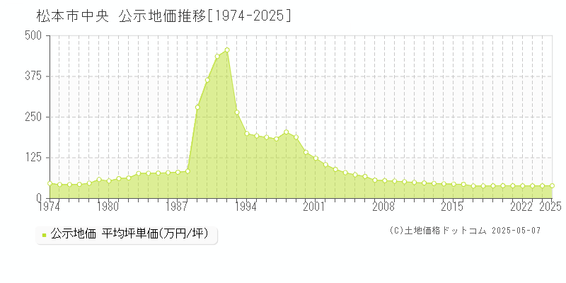 中央(松本市)の公示地価推移グラフ(坪単価)[1974-2025年]