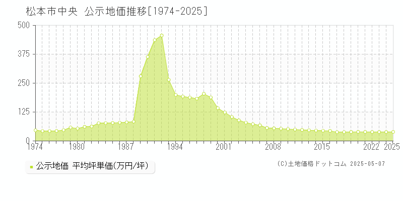 松本市中央の地価公示推移グラフ 