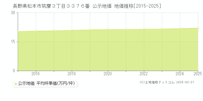 長野県松本市筑摩３丁目３３７６番 公示地価 地価推移[2015-2025]