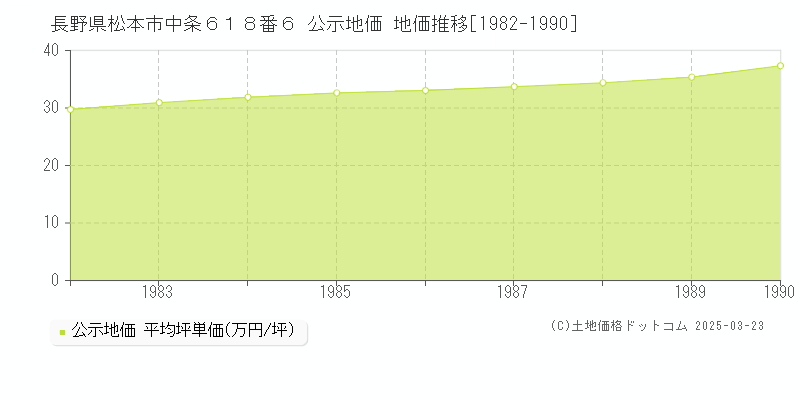 長野県松本市中条６１８番６ 公示地価 地価推移[1982-1990]
