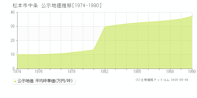 中条(松本市)の公示地価推移グラフ(坪単価)[1974-1990年]