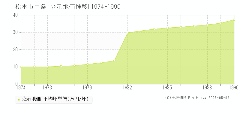 松本市中条の地価公示推移グラフ 