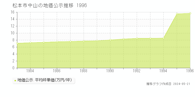 松本市中山の地価公示推移グラフ 