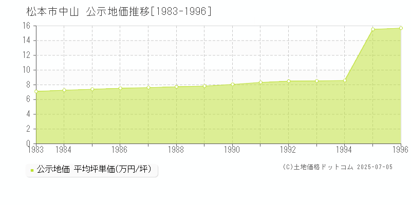 中山(松本市)の公示地価推移グラフ(坪単価)[1983-1996年]
