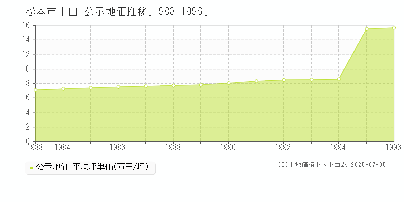 松本市中山の地価公示推移グラフ 