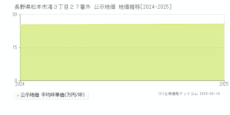 長野県松本市渚３丁目２７番外 公示地価 地価推移[2024-2025]