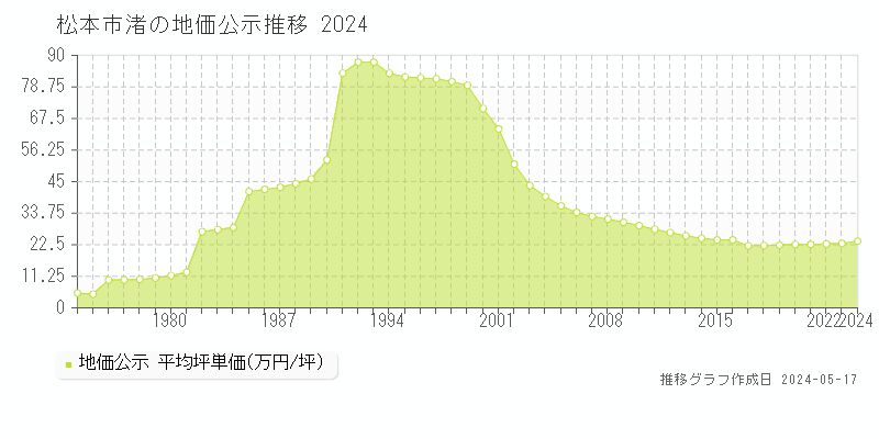 松本市渚の地価公示推移グラフ 
