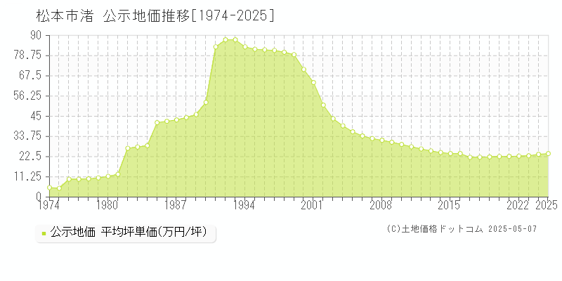 渚(松本市)の公示地価推移グラフ(坪単価)[1974-2025年]