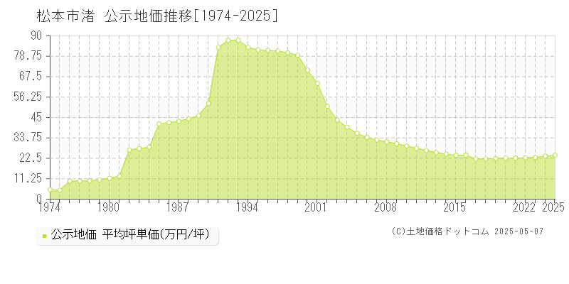 松本市渚の地価公示推移グラフ 