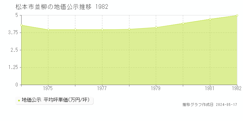 松本市並柳の地価公示推移グラフ 
