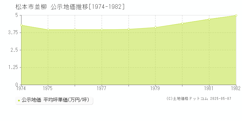 松本市並柳の地価公示推移グラフ 