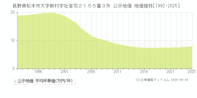 長野県松本市大字新村字社宮司２１５５番３外 公示地価 地価推移[1992-2025]