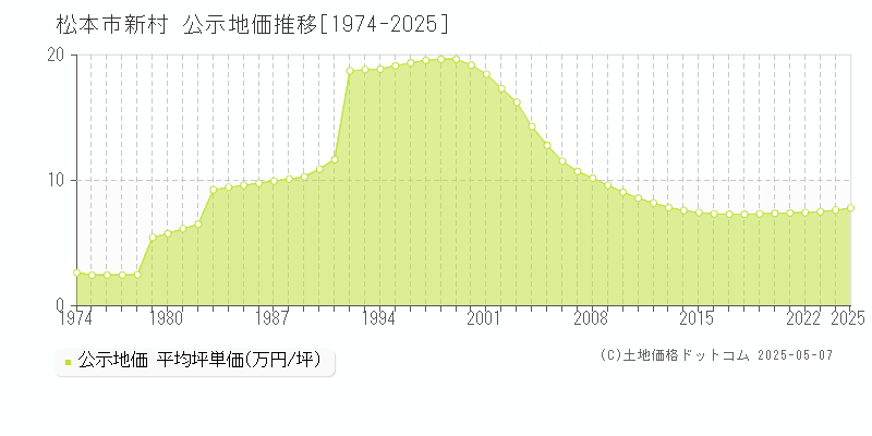 新村(松本市)の公示地価推移グラフ(坪単価)[1974-2025年]