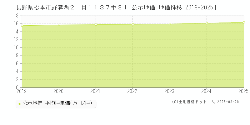 長野県松本市野溝西２丁目１１３７番３１ 公示地価 地価推移[2019-2025]