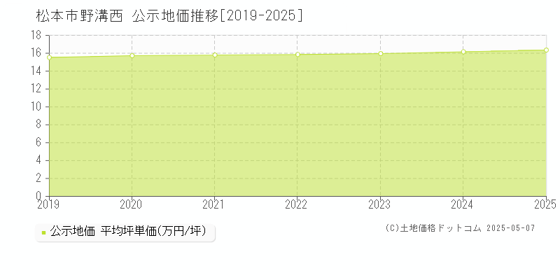 野溝西(松本市)の公示地価推移グラフ(坪単価)[2019-2025年]