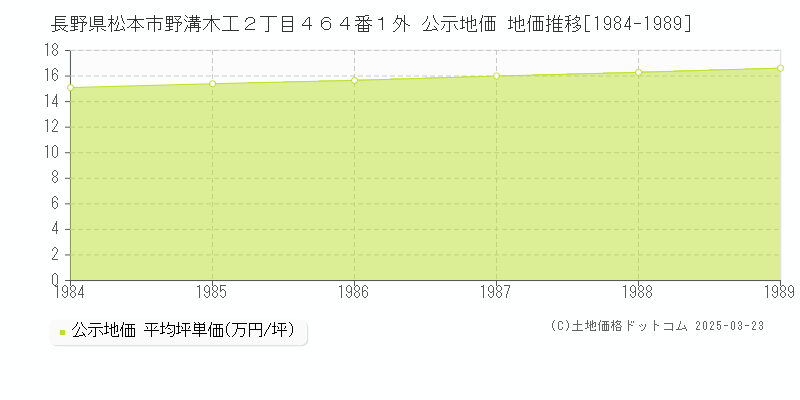 長野県松本市野溝木工２丁目４６４番１外 公示地価 地価推移[1984-1989]