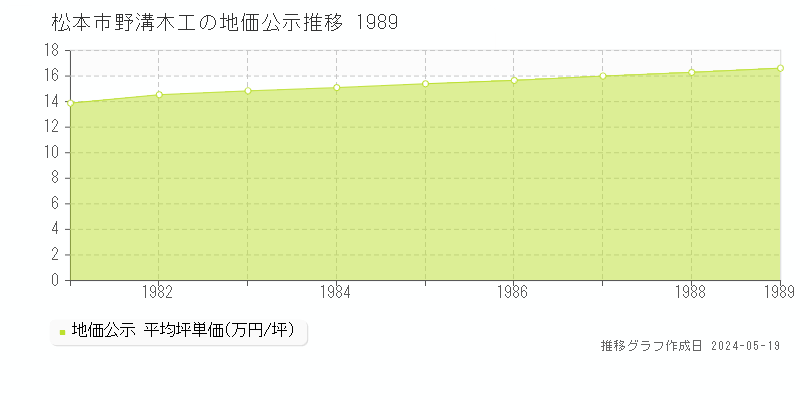 松本市野溝木工の地価公示推移グラフ 