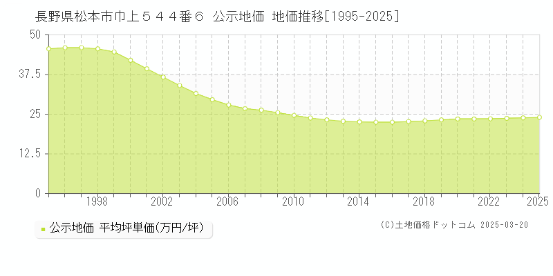 長野県松本市巾上５４４番６ 公示地価 地価推移[1995-2025]