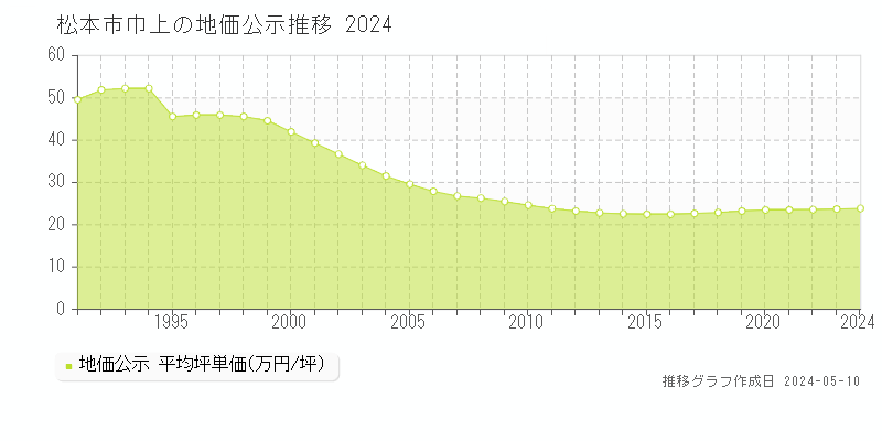 松本市巾上の地価公示推移グラフ 