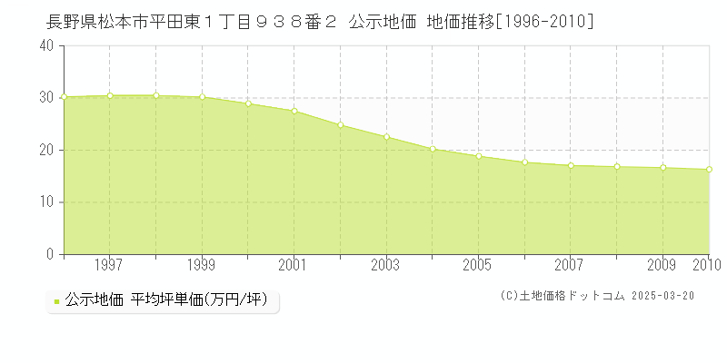 長野県松本市平田東１丁目９３８番２ 公示地価 地価推移[1996-2010]