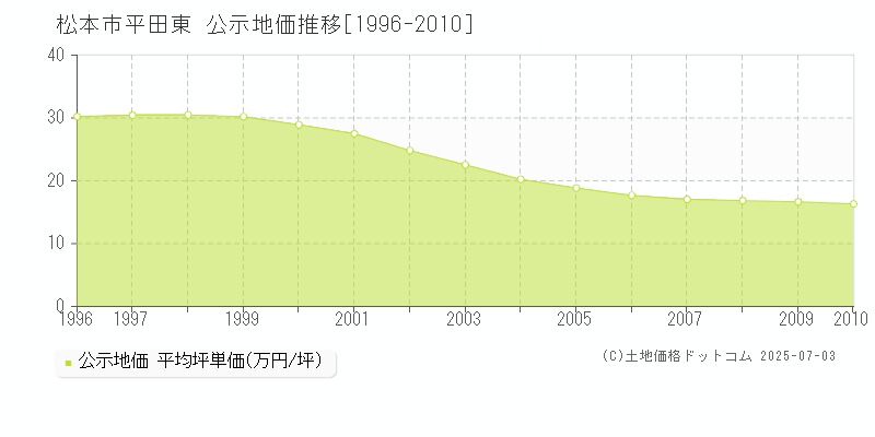 松本市平田東の地価公示推移グラフ 