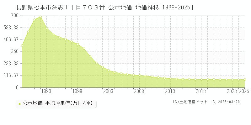 長野県松本市深志１丁目７０３番 公示地価 地価推移[1989-2025]