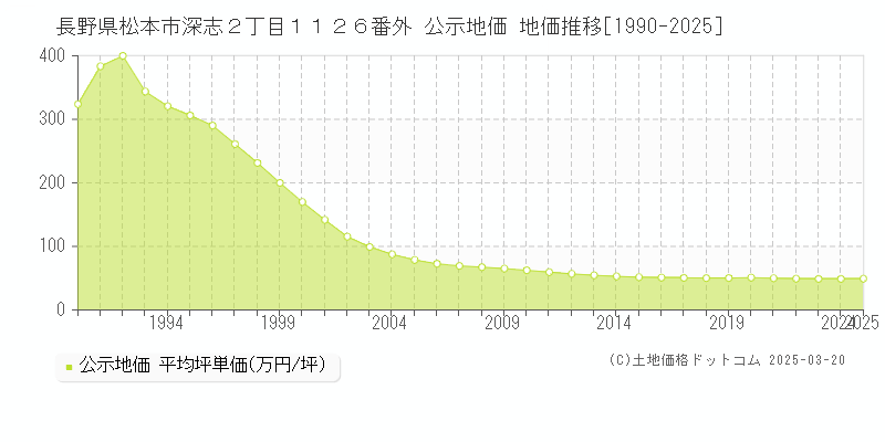 長野県松本市深志２丁目１１２６番外 公示地価 地価推移[1990-2025]