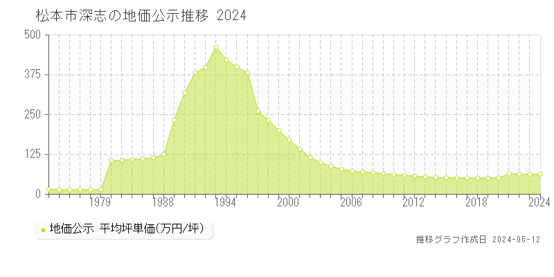 松本市深志の地価公示推移グラフ 
