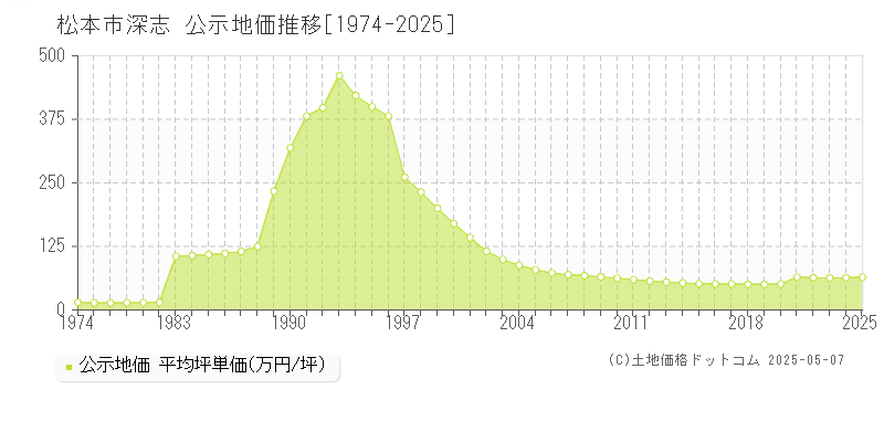 深志(松本市)の公示地価推移グラフ(坪単価)[1974-2025年]