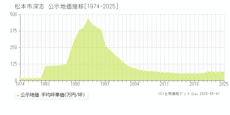 松本市深志の地価公示推移グラフ 