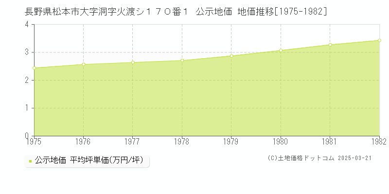 長野県松本市大字洞字火渡シ１７０番１ 公示地価 地価推移[1975-1982]