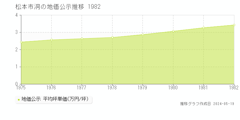 松本市洞の地価公示推移グラフ 