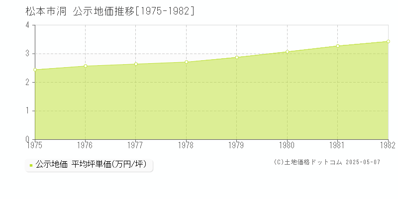 洞(松本市)の公示地価推移グラフ(坪単価)[1975-1982年]