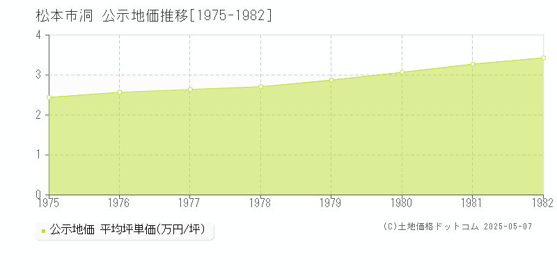 松本市洞の地価公示推移グラフ 