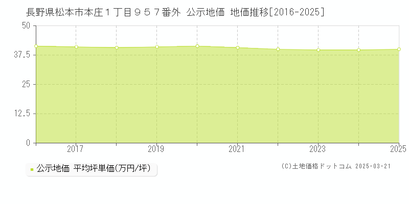 長野県松本市本庄１丁目９５７番外 公示地価 地価推移[2016-2025]